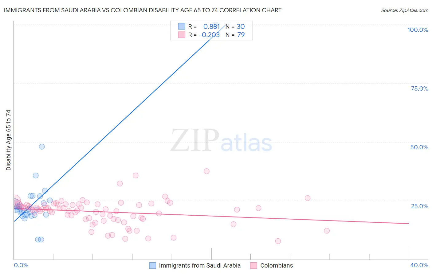 Immigrants from Saudi Arabia vs Colombian Disability Age 65 to 74