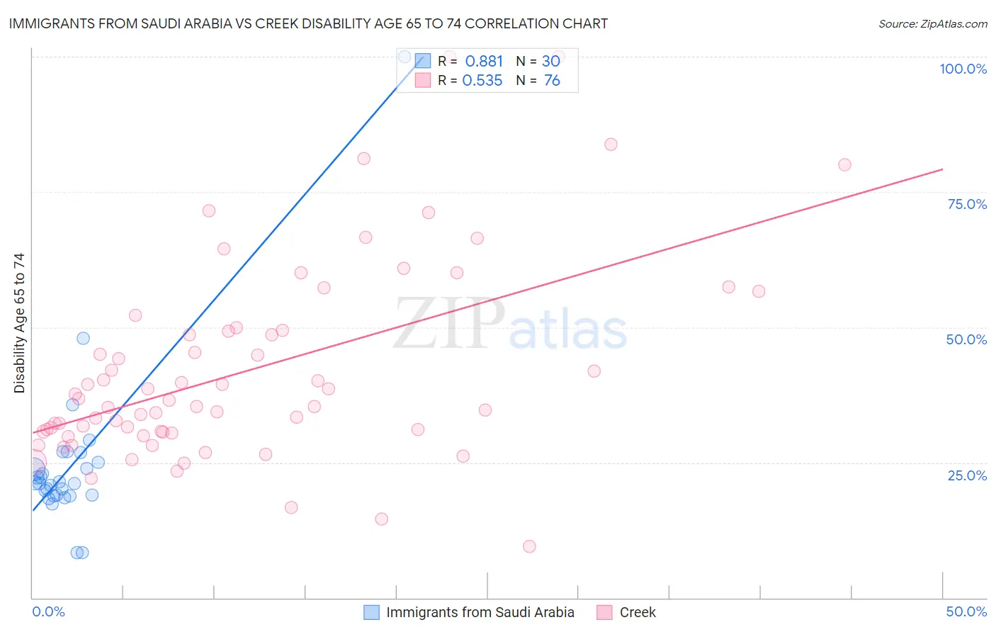 Immigrants from Saudi Arabia vs Creek Disability Age 65 to 74