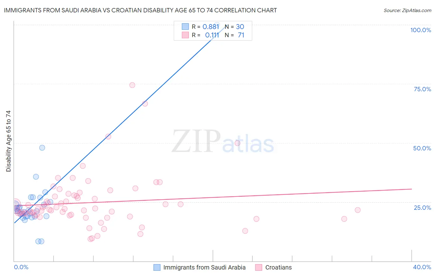 Immigrants from Saudi Arabia vs Croatian Disability Age 65 to 74