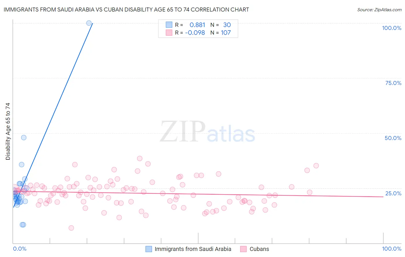Immigrants from Saudi Arabia vs Cuban Disability Age 65 to 74