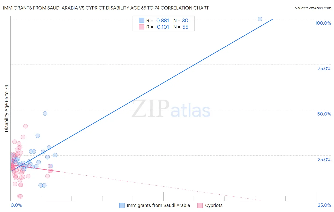 Immigrants from Saudi Arabia vs Cypriot Disability Age 65 to 74