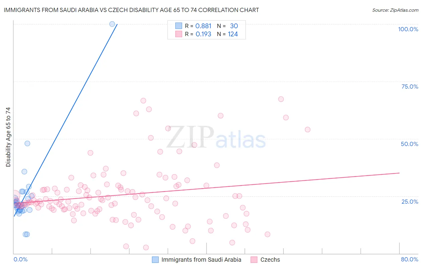 Immigrants from Saudi Arabia vs Czech Disability Age 65 to 74