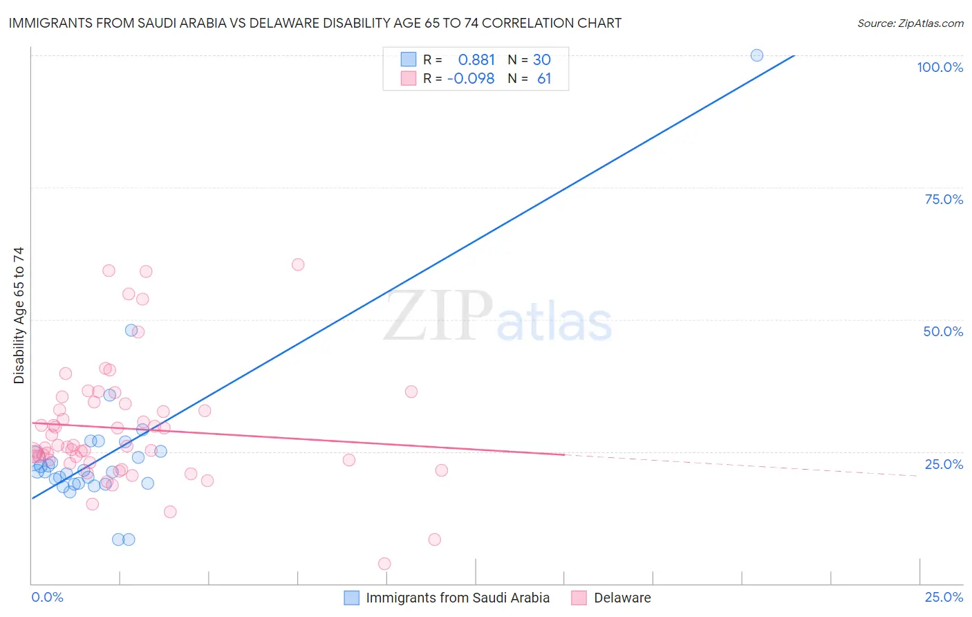 Immigrants from Saudi Arabia vs Delaware Disability Age 65 to 74