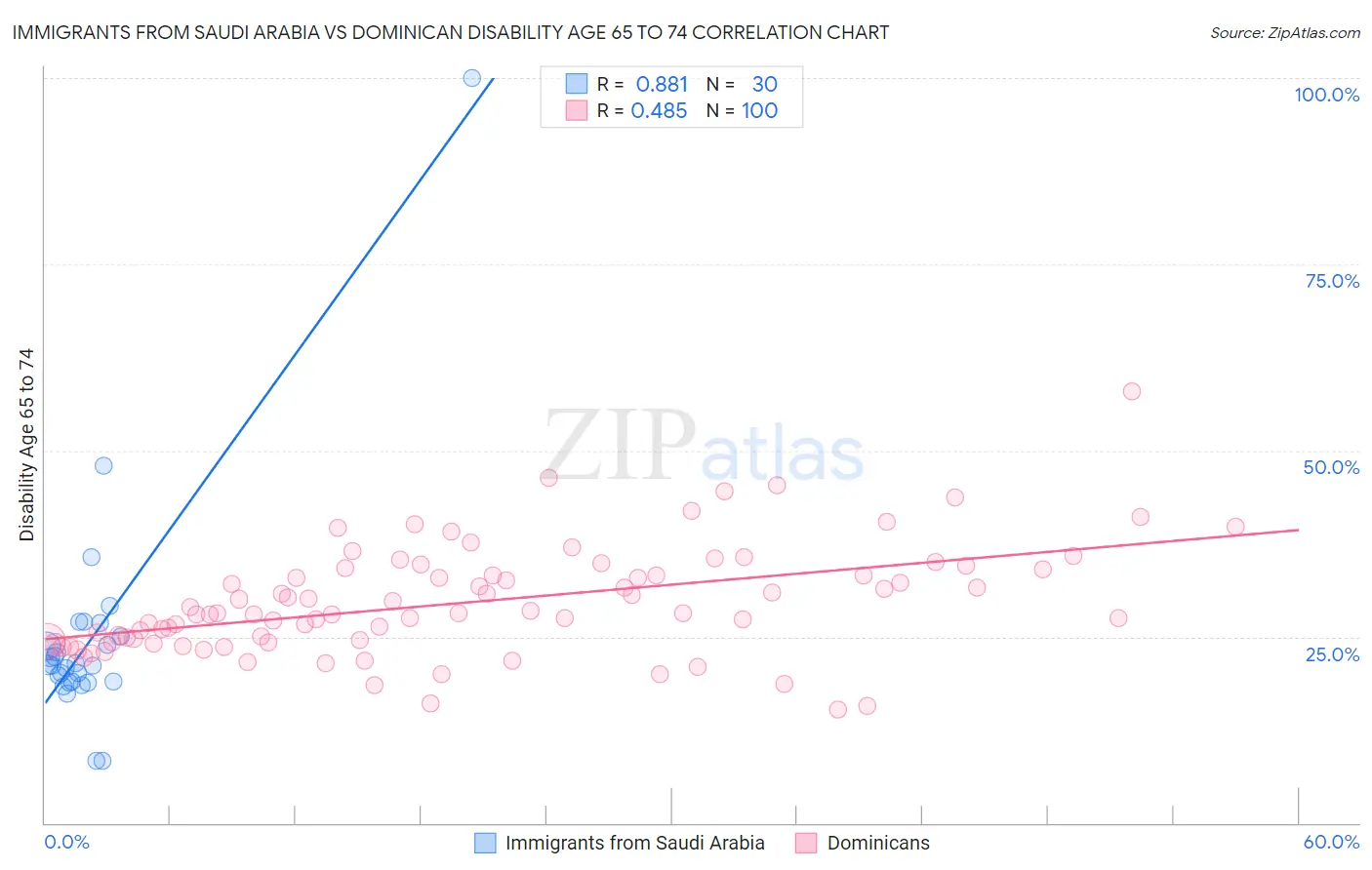 Immigrants from Saudi Arabia vs Dominican Disability Age 65 to 74