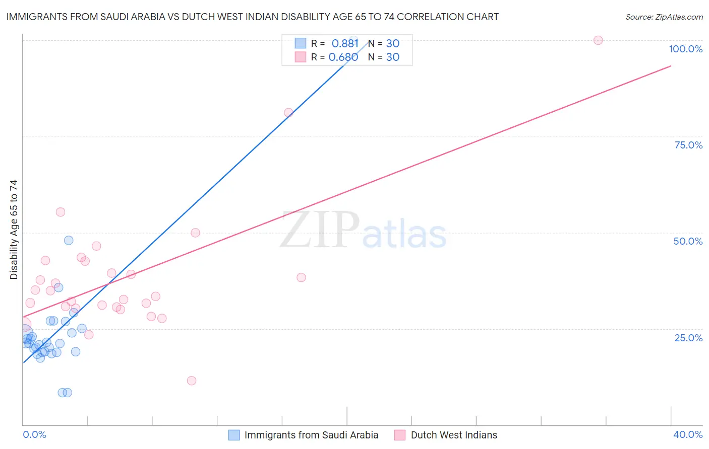 Immigrants from Saudi Arabia vs Dutch West Indian Disability Age 65 to 74