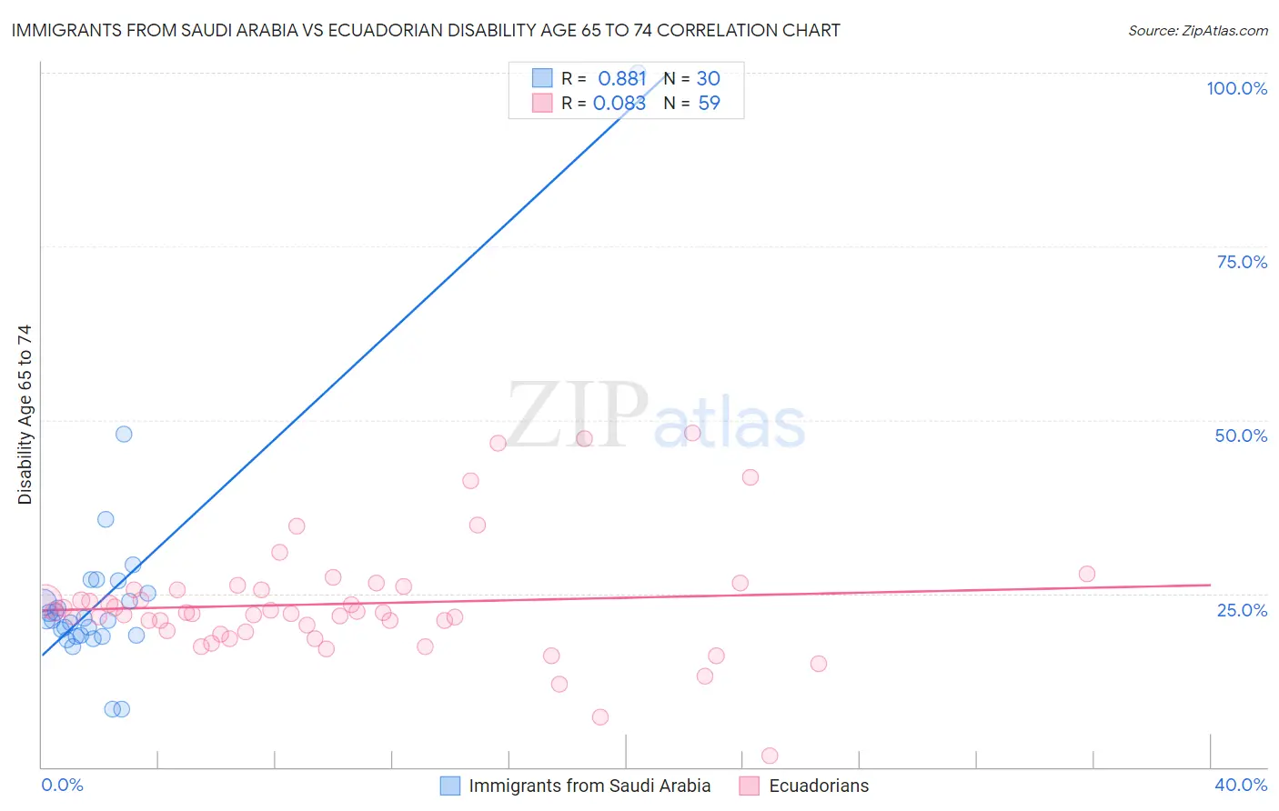 Immigrants from Saudi Arabia vs Ecuadorian Disability Age 65 to 74