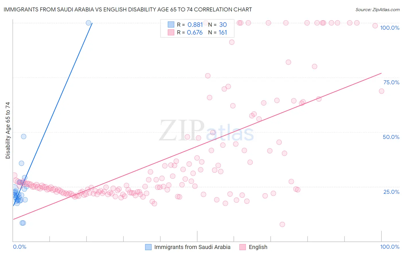 Immigrants from Saudi Arabia vs English Disability Age 65 to 74