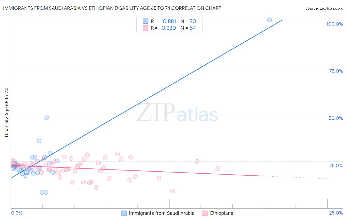 Immigrants from Saudi Arabia vs Ethiopian Disability Age 65 to 74