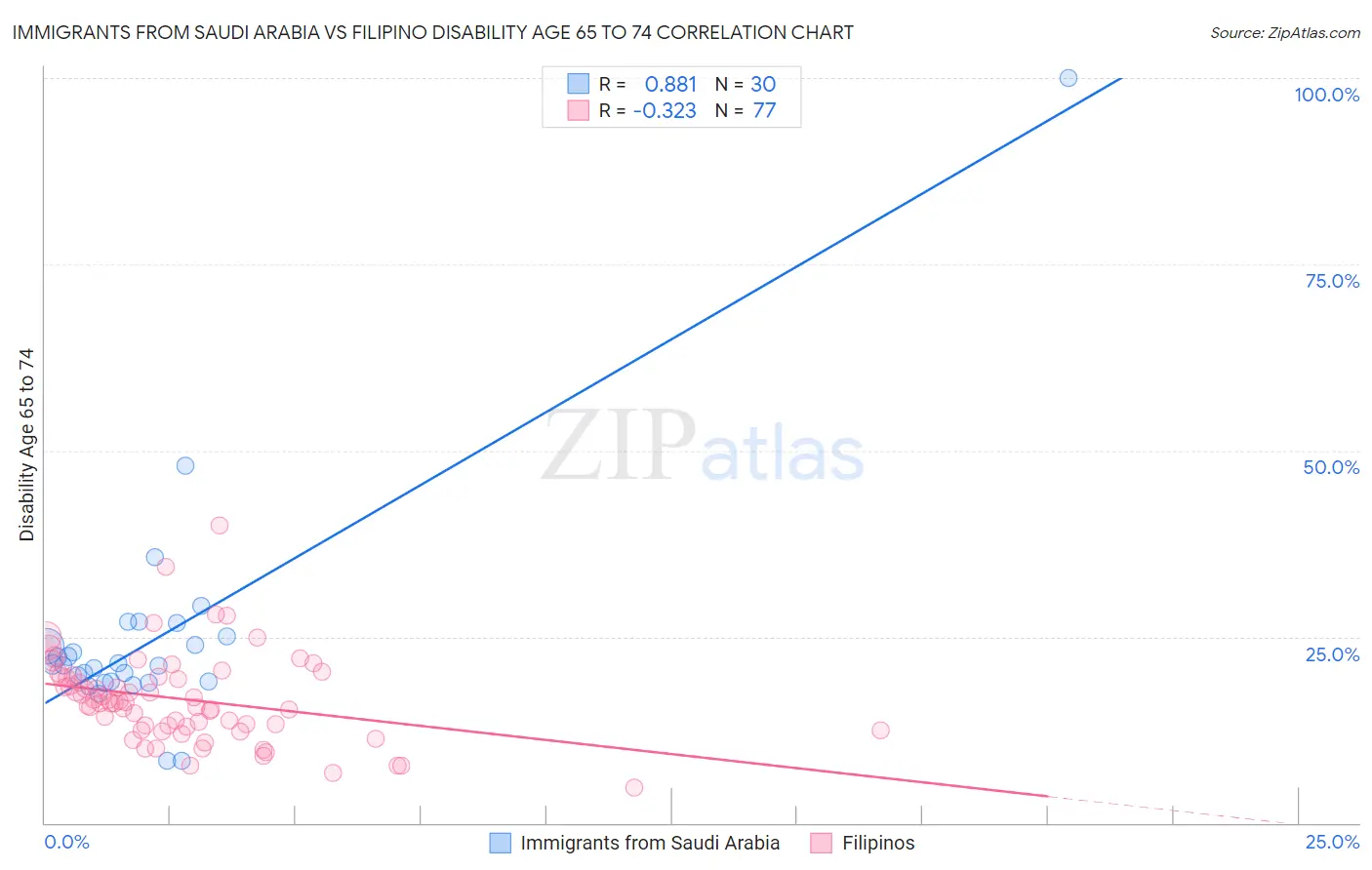 Immigrants from Saudi Arabia vs Filipino Disability Age 65 to 74