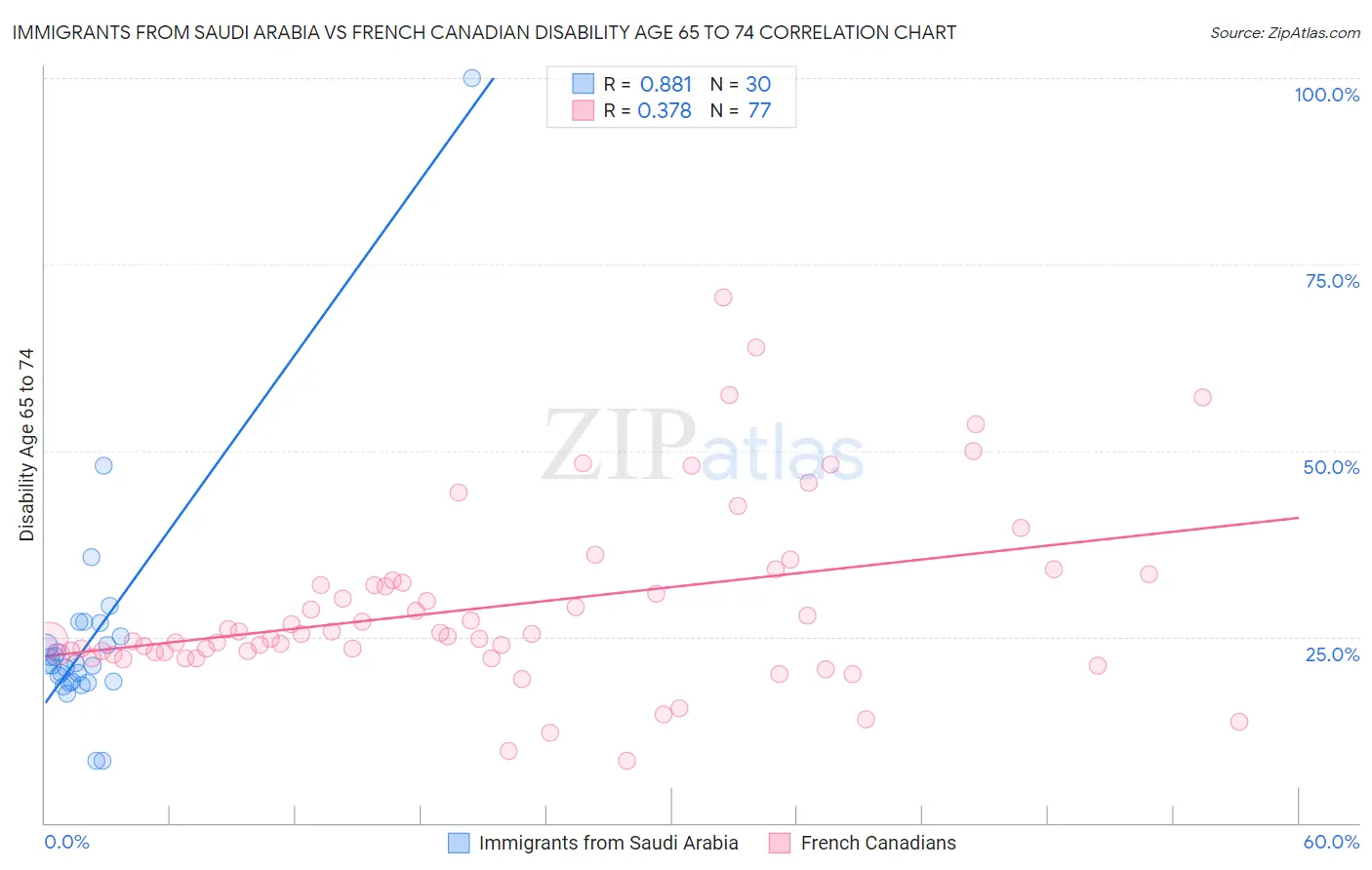 Immigrants from Saudi Arabia vs French Canadian Disability Age 65 to 74