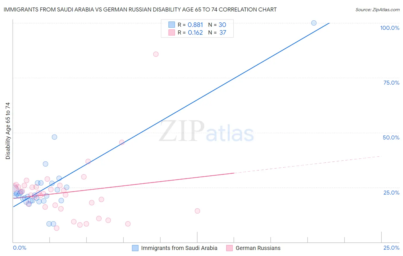 Immigrants from Saudi Arabia vs German Russian Disability Age 65 to 74