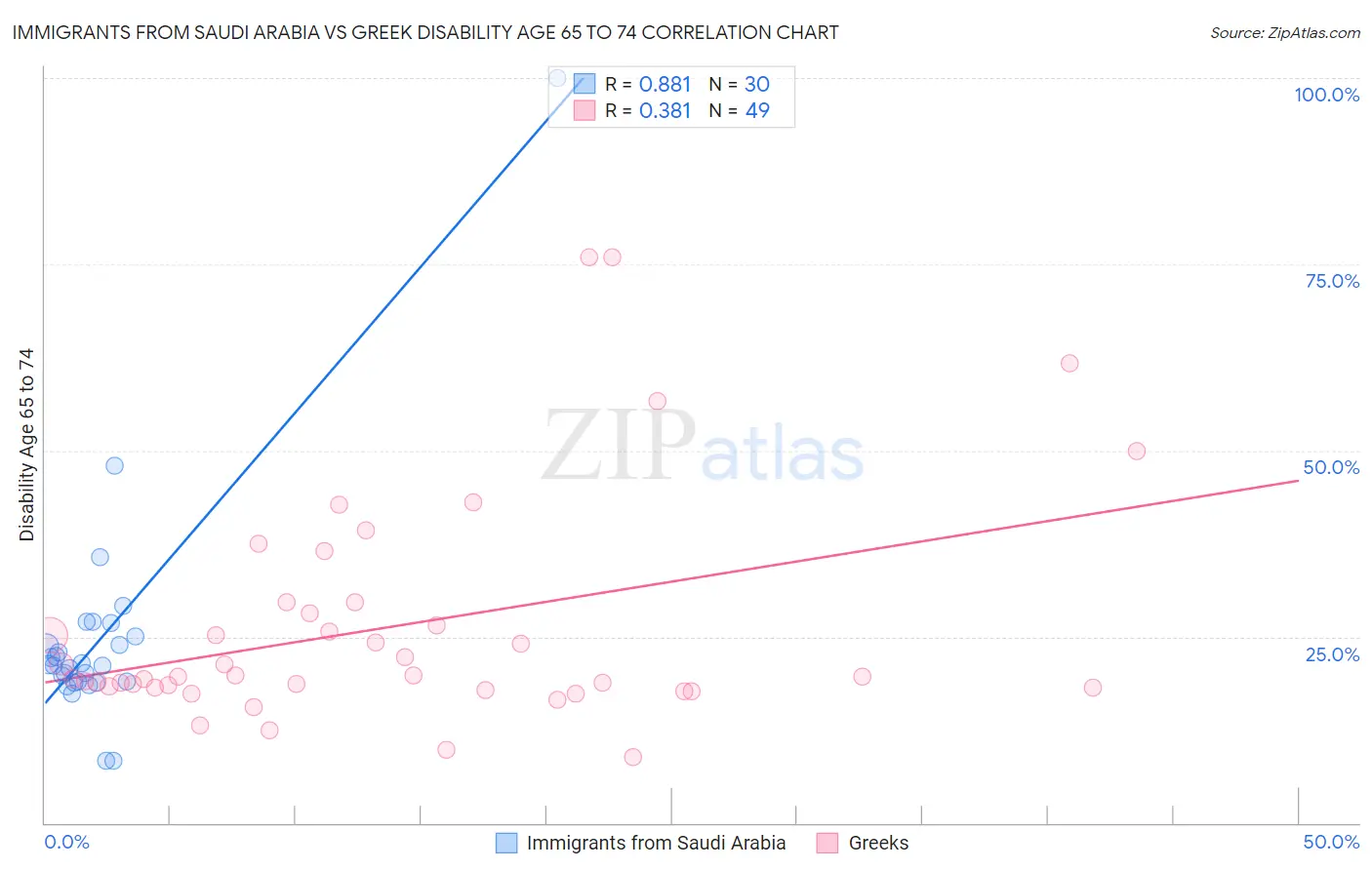 Immigrants from Saudi Arabia vs Greek Disability Age 65 to 74