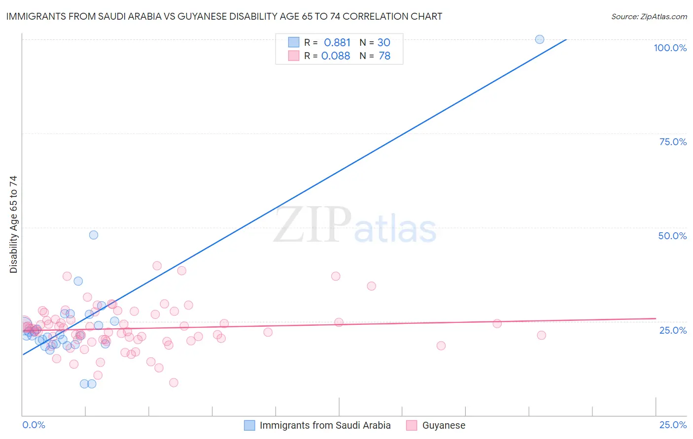Immigrants from Saudi Arabia vs Guyanese Disability Age 65 to 74