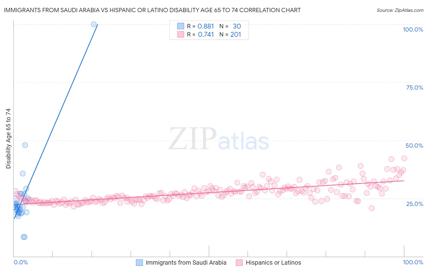 Immigrants from Saudi Arabia vs Hispanic or Latino Disability Age 65 to 74