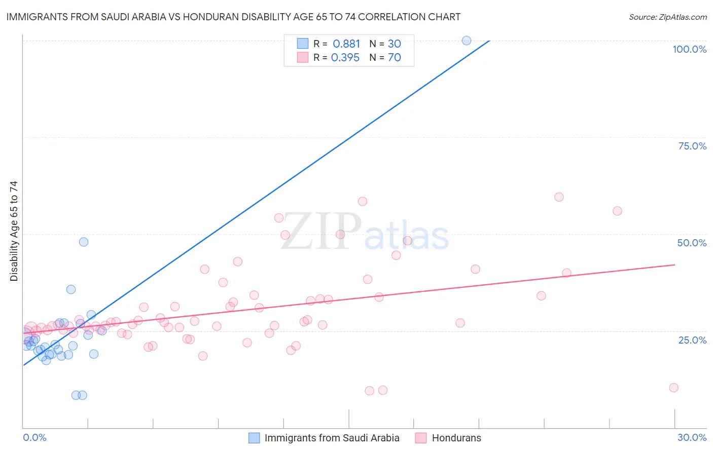 Immigrants from Saudi Arabia vs Honduran Disability Age 65 to 74