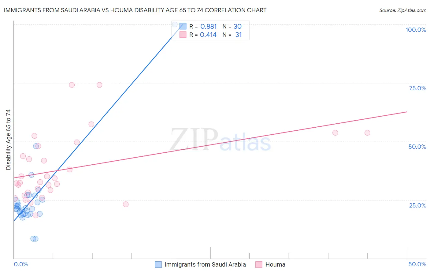 Immigrants from Saudi Arabia vs Houma Disability Age 65 to 74