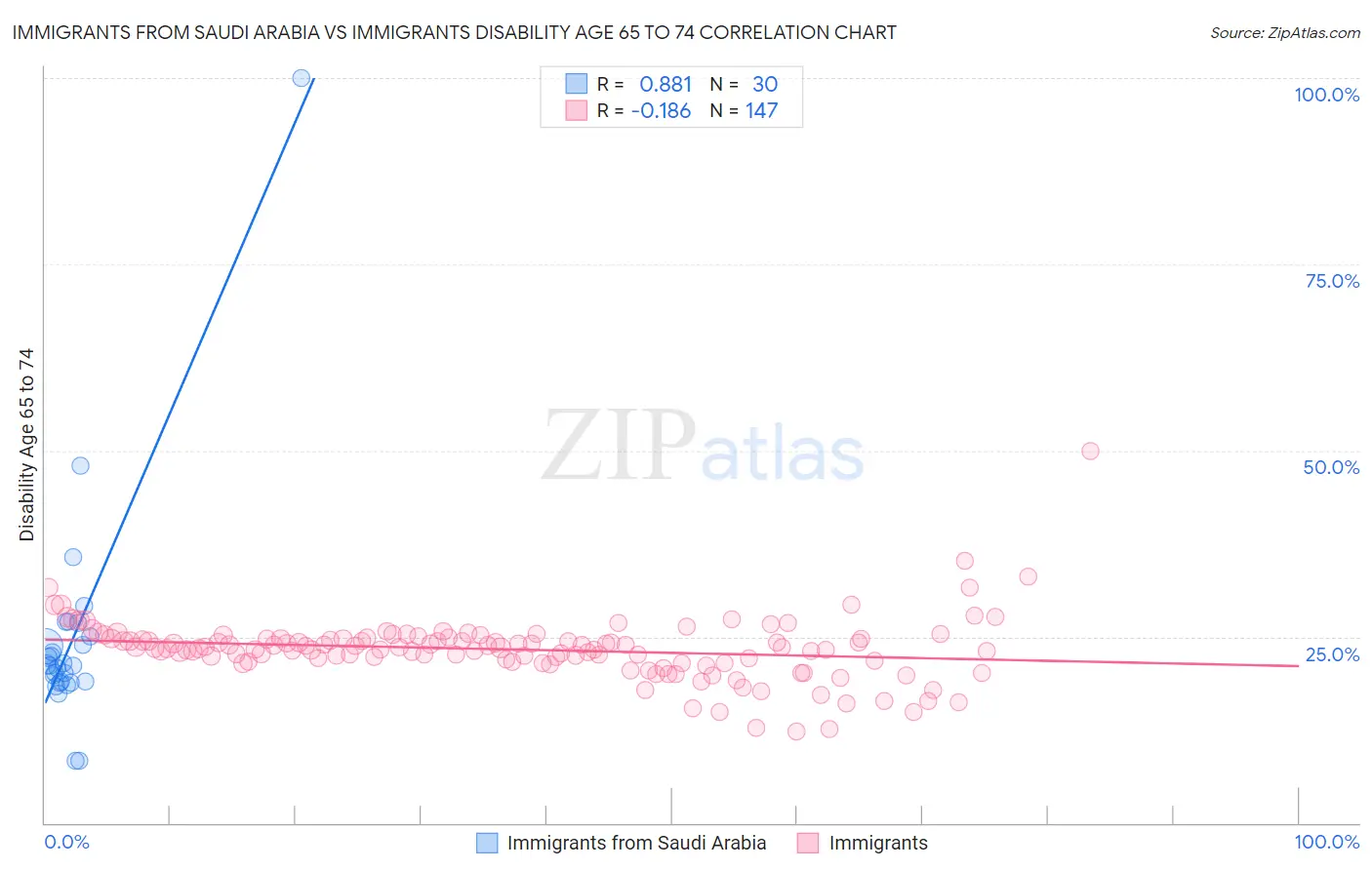 Immigrants from Saudi Arabia vs Immigrants Disability Age 65 to 74