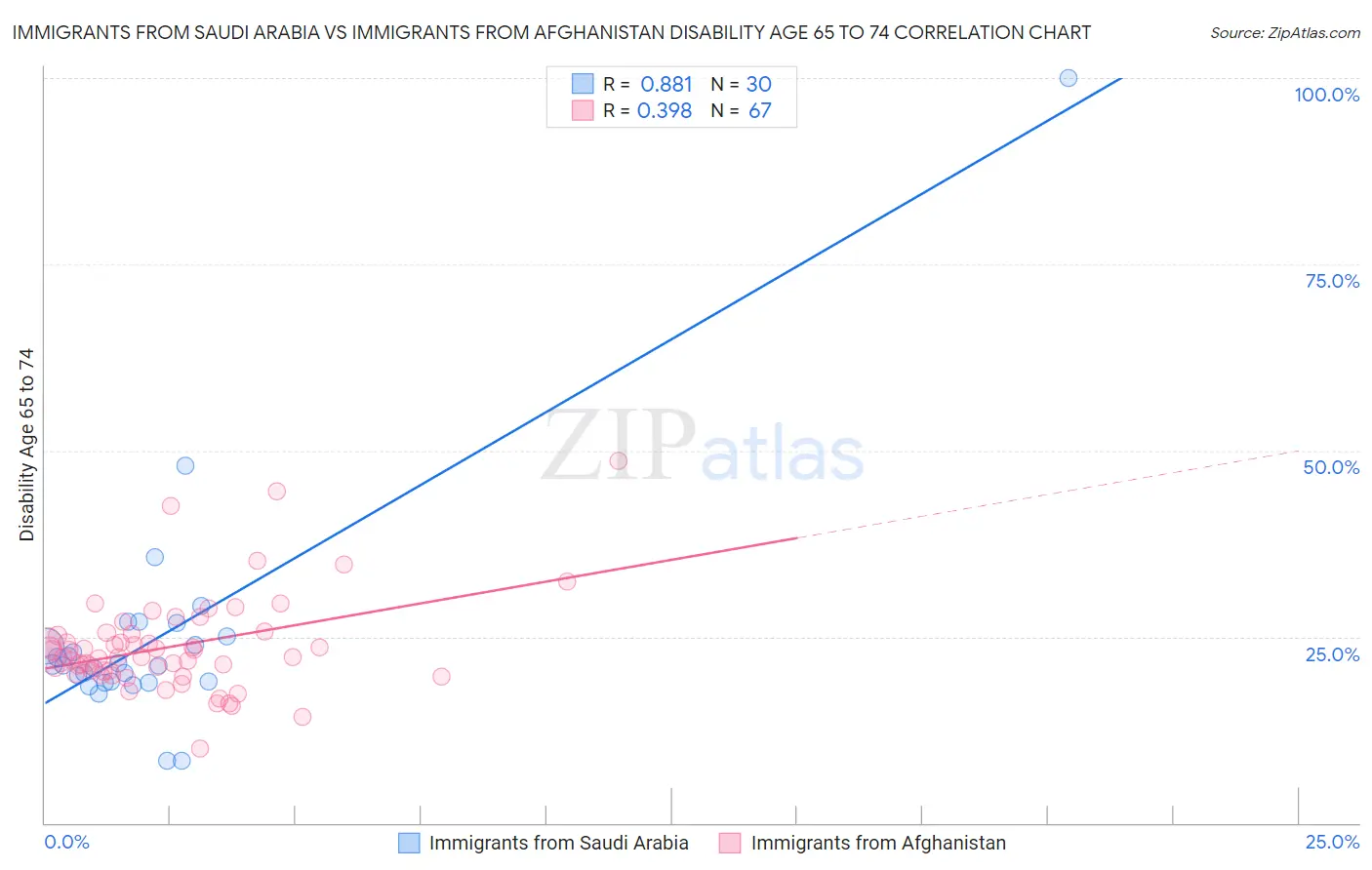 Immigrants from Saudi Arabia vs Immigrants from Afghanistan Disability Age 65 to 74