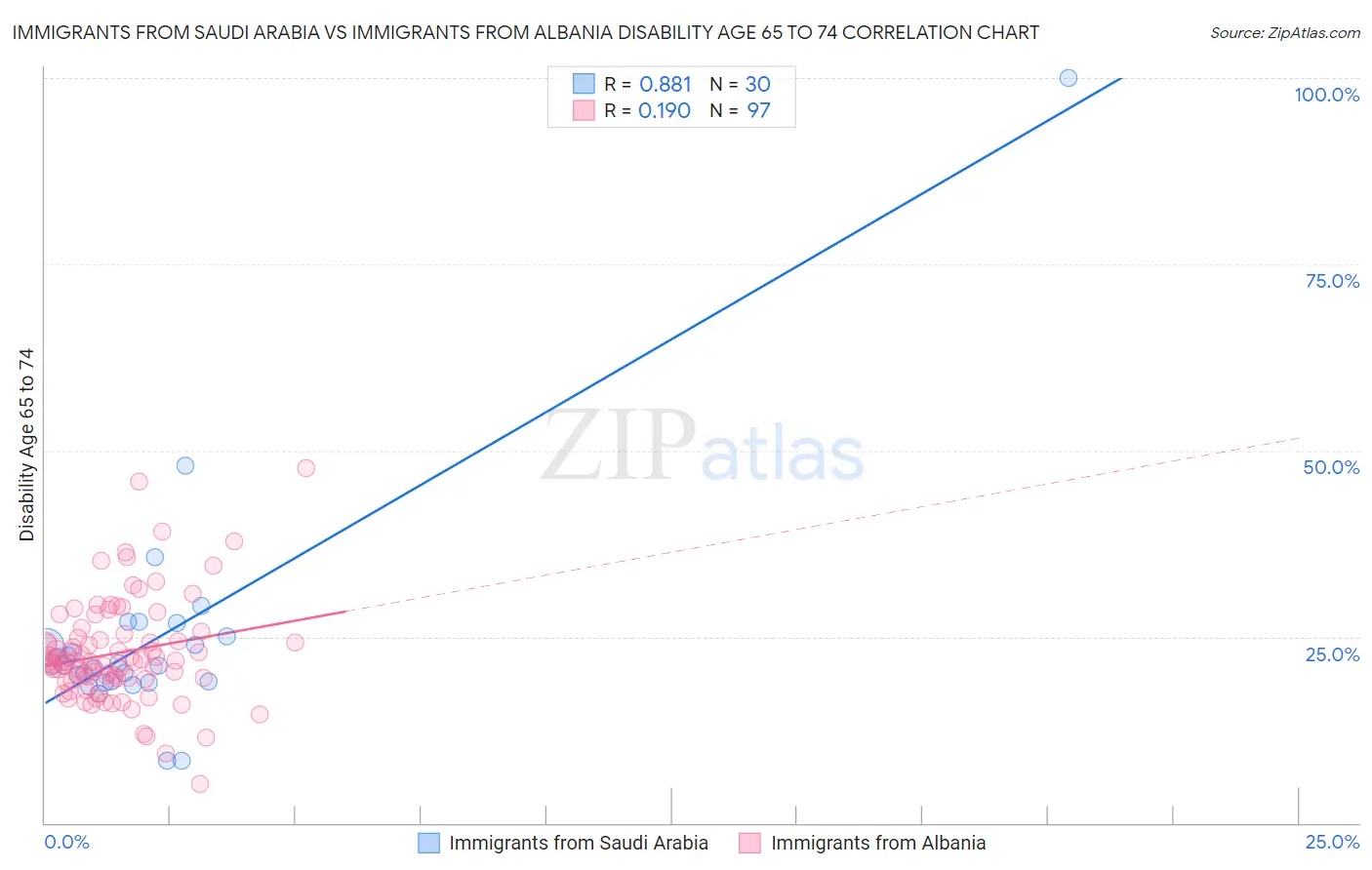 Immigrants from Saudi Arabia vs Immigrants from Albania Disability Age 65 to 74