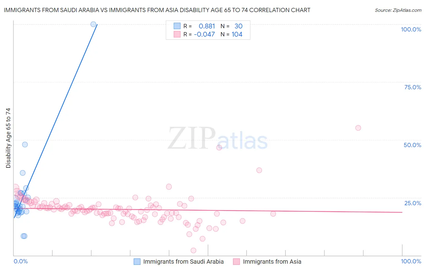 Immigrants from Saudi Arabia vs Immigrants from Asia Disability Age 65 to 74