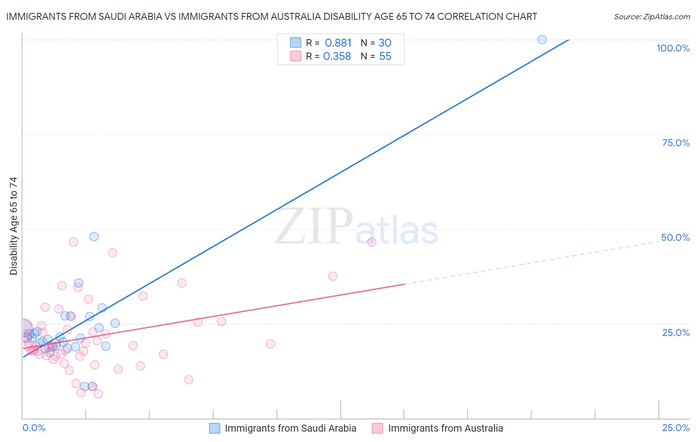 Immigrants from Saudi Arabia vs Immigrants from Australia Disability Age 65 to 74