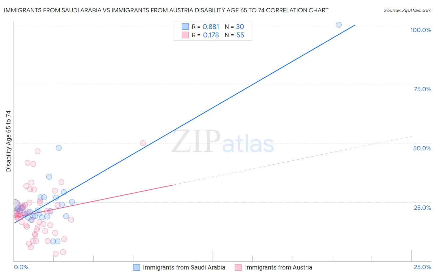 Immigrants from Saudi Arabia vs Immigrants from Austria Disability Age 65 to 74