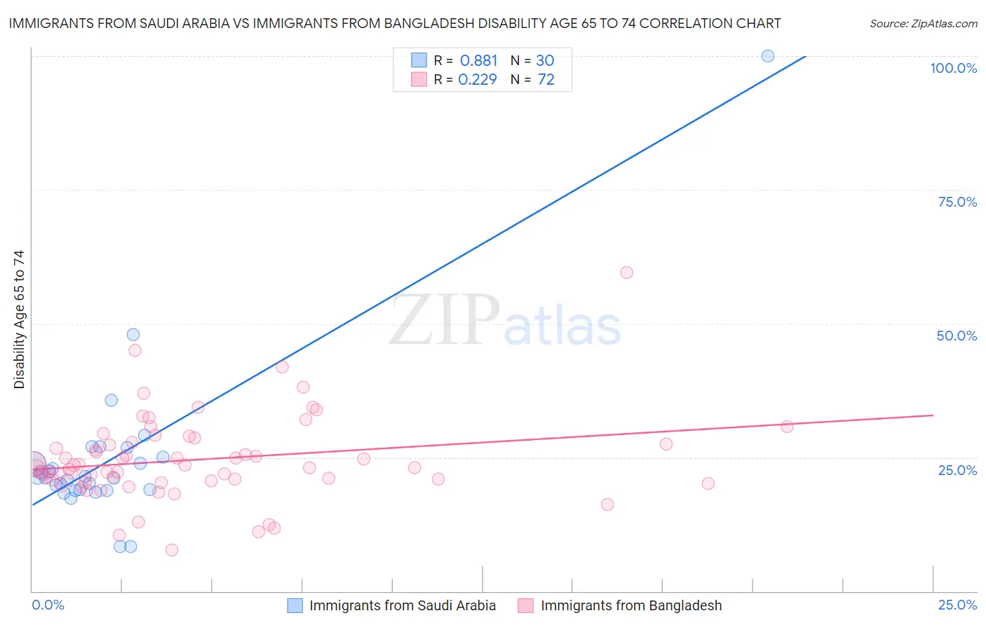 Immigrants from Saudi Arabia vs Immigrants from Bangladesh Disability Age 65 to 74