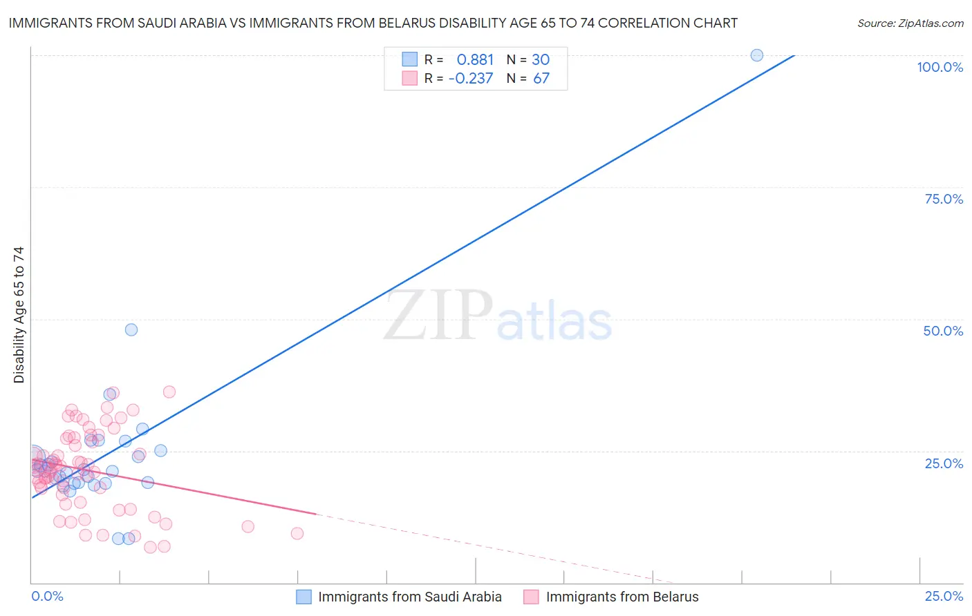 Immigrants from Saudi Arabia vs Immigrants from Belarus Disability Age 65 to 74