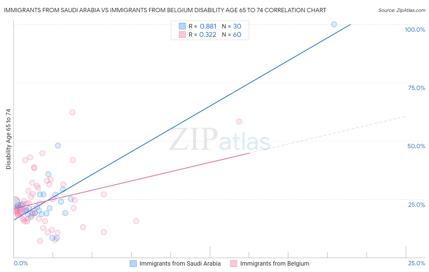 Immigrants from Saudi Arabia vs Immigrants from Belgium Disability Age 65 to 74