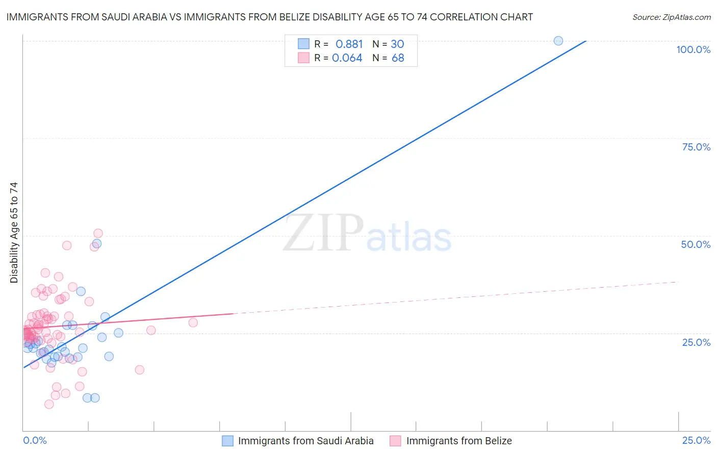 Immigrants from Saudi Arabia vs Immigrants from Belize Disability Age 65 to 74