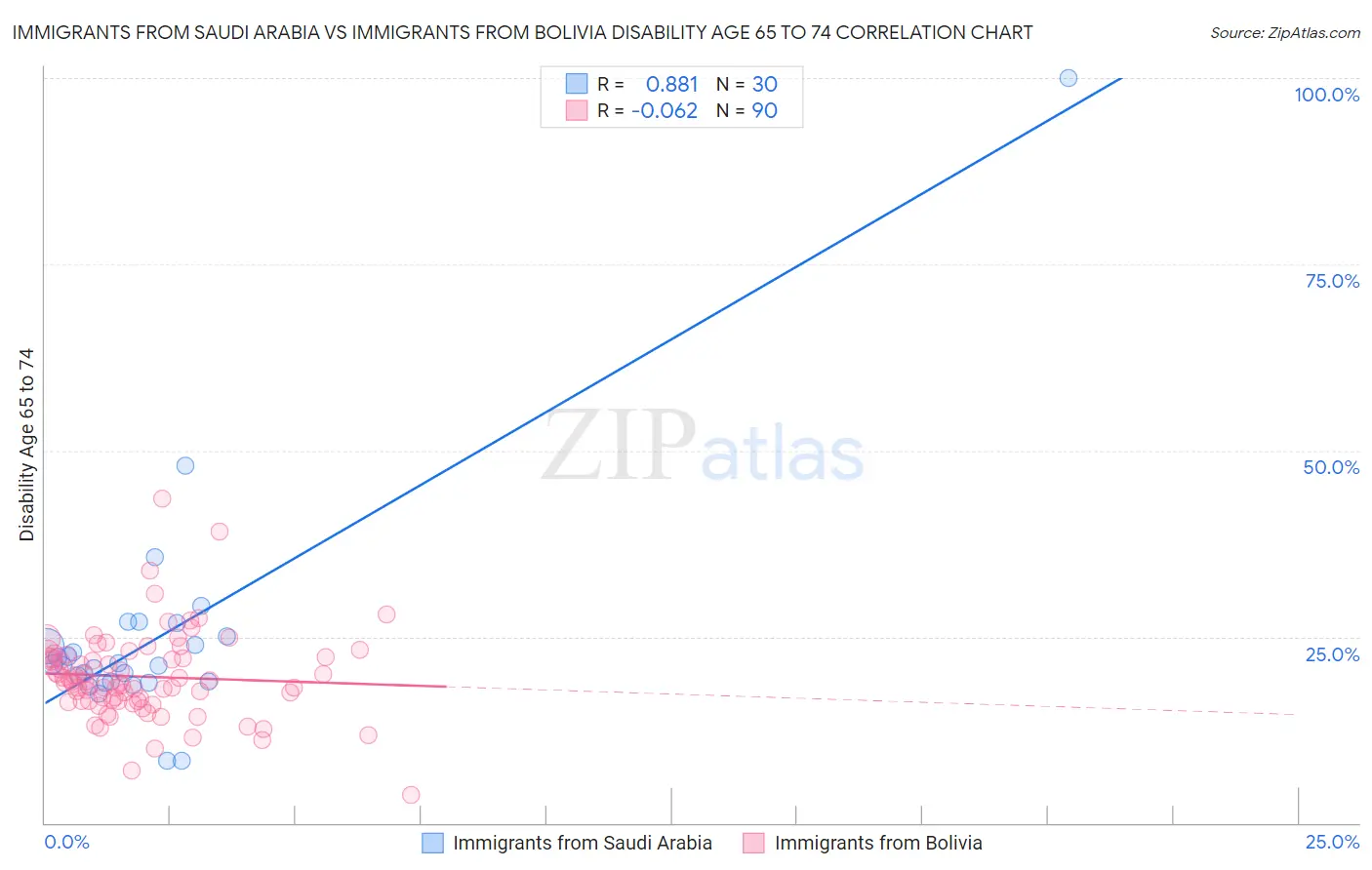 Immigrants from Saudi Arabia vs Immigrants from Bolivia Disability Age 65 to 74