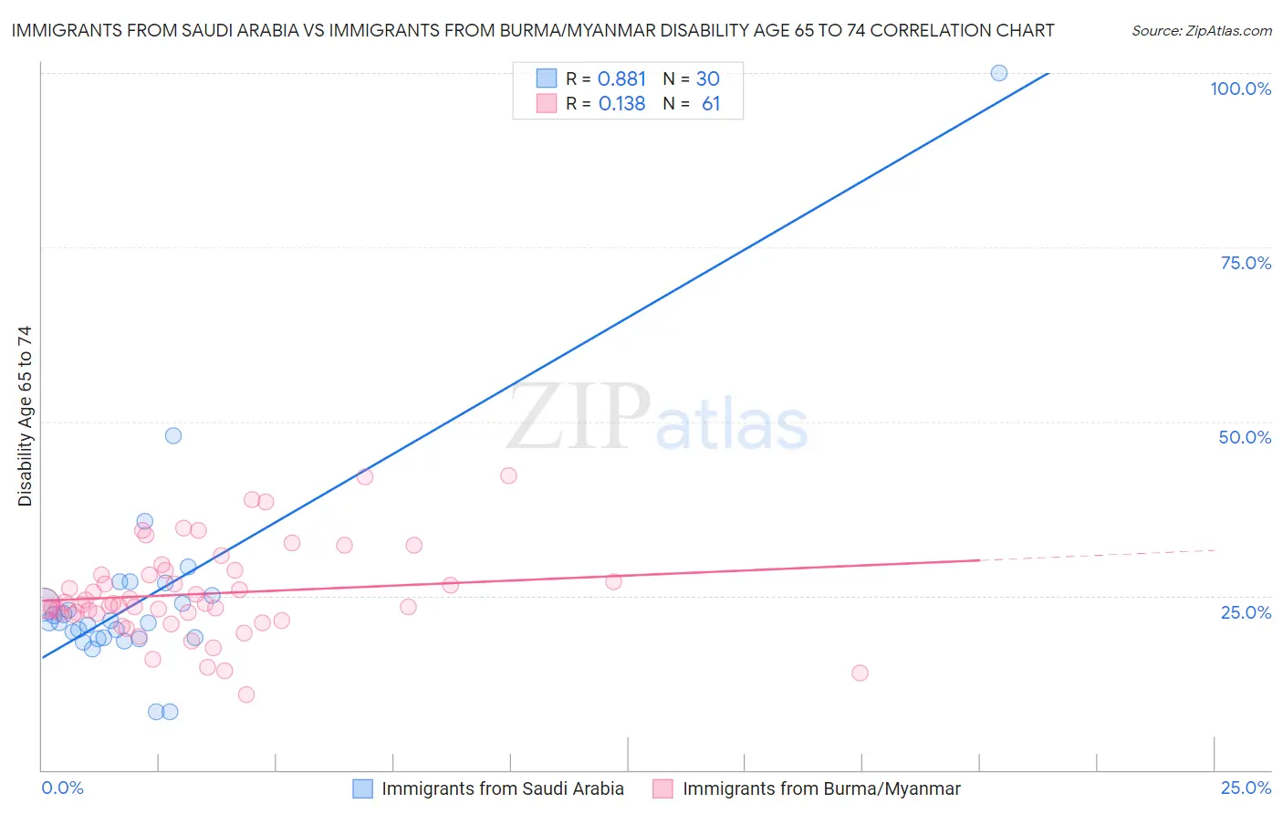 Immigrants from Saudi Arabia vs Immigrants from Burma/Myanmar Disability Age 65 to 74