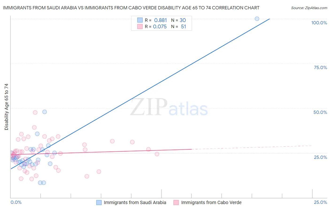 Immigrants from Saudi Arabia vs Immigrants from Cabo Verde Disability Age 65 to 74