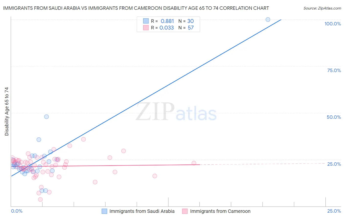 Immigrants from Saudi Arabia vs Immigrants from Cameroon Disability Age 65 to 74