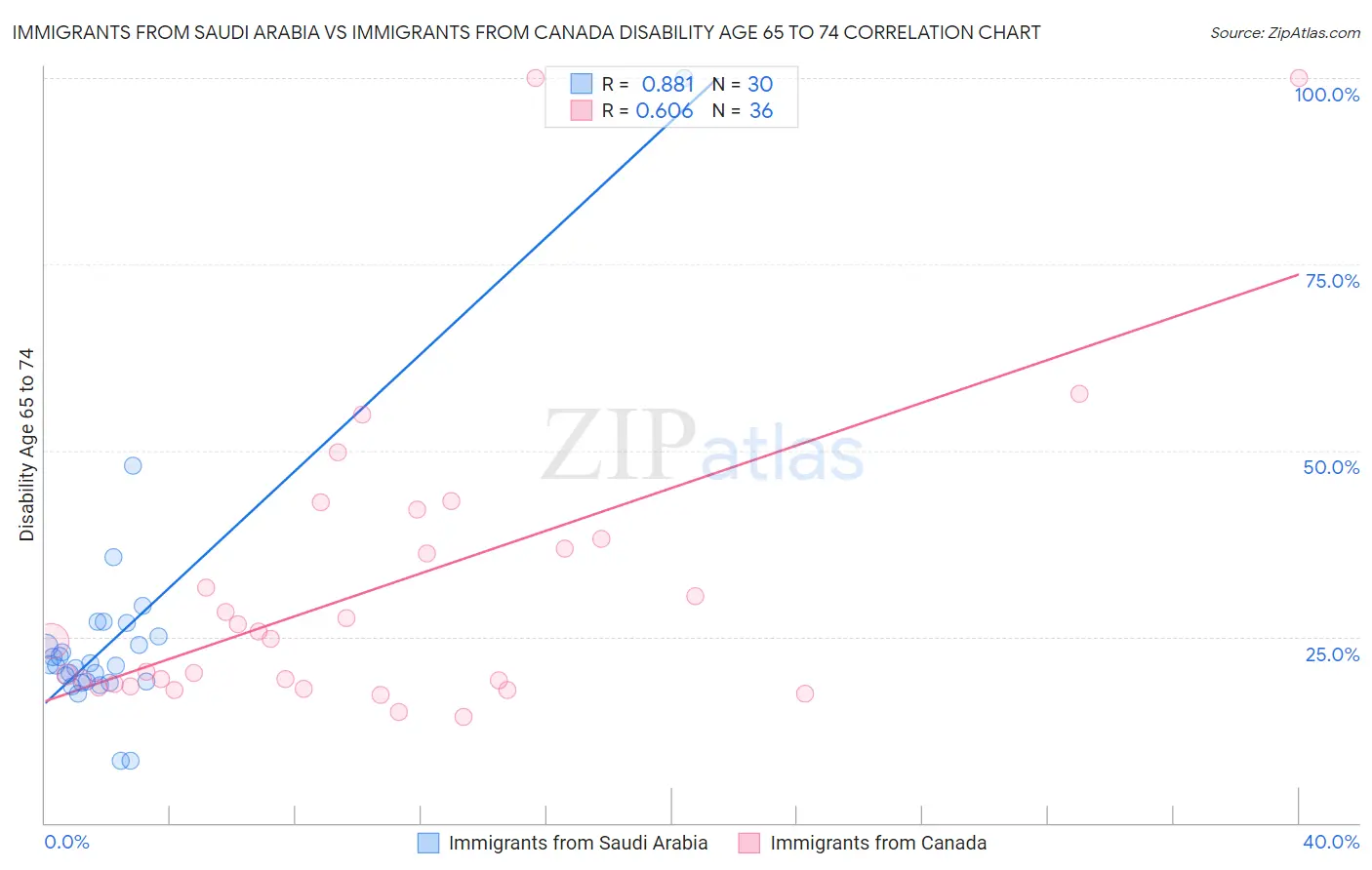 Immigrants from Saudi Arabia vs Immigrants from Canada Disability Age 65 to 74