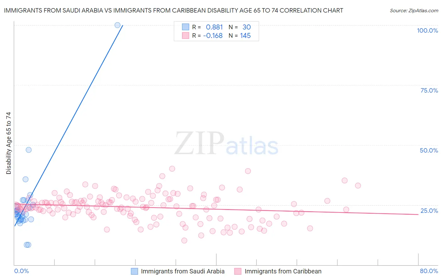Immigrants from Saudi Arabia vs Immigrants from Caribbean Disability Age 65 to 74