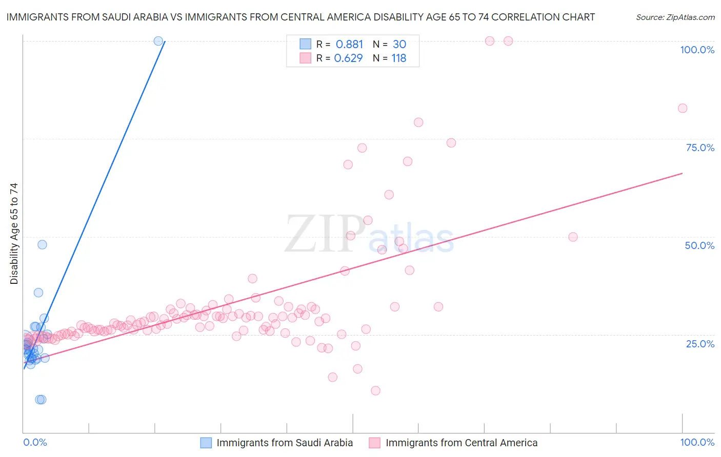 Immigrants from Saudi Arabia vs Immigrants from Central America Disability Age 65 to 74