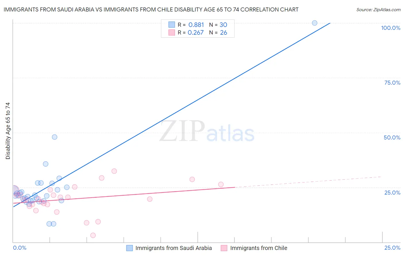 Immigrants from Saudi Arabia vs Immigrants from Chile Disability Age 65 to 74