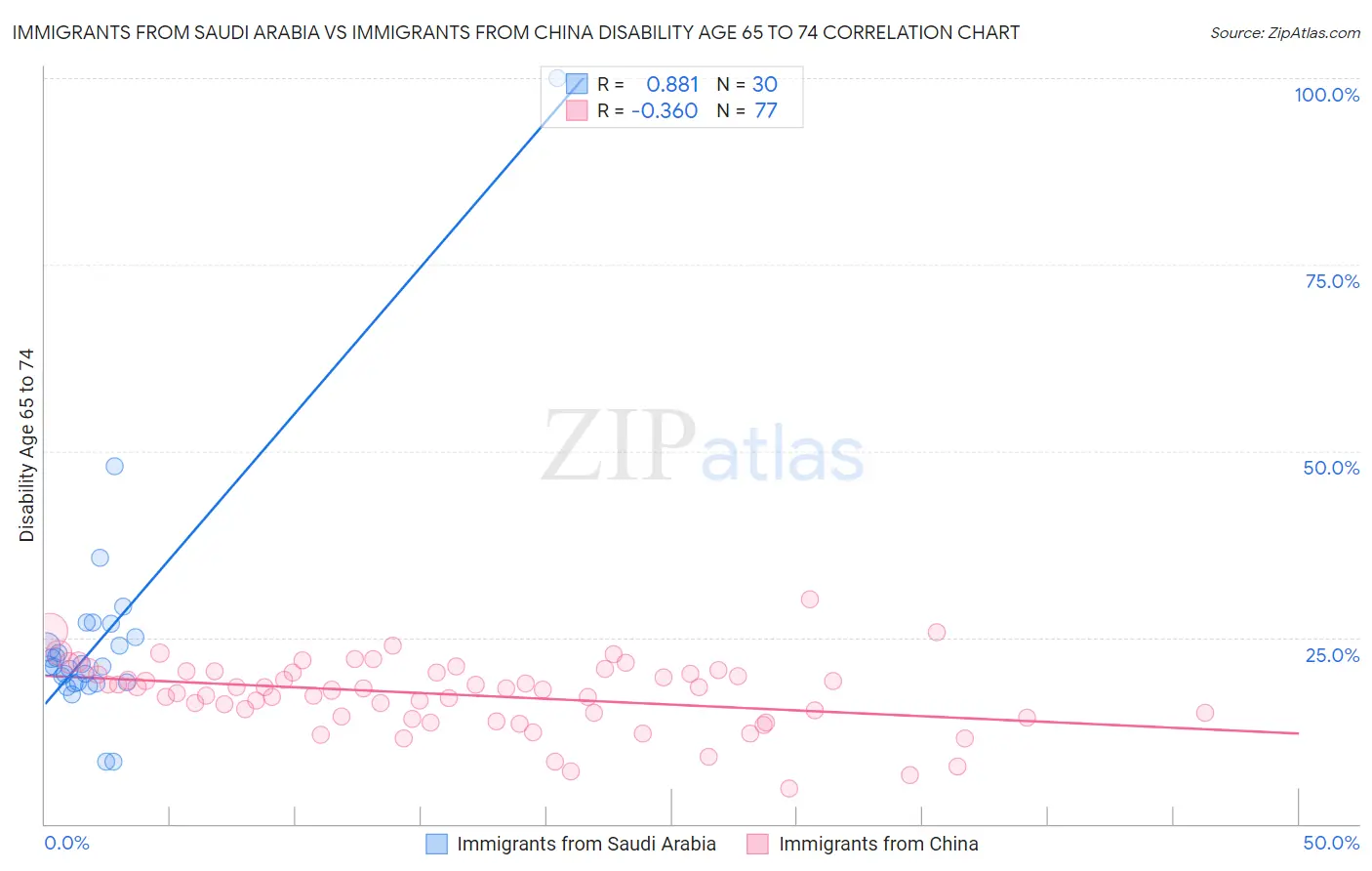 Immigrants from Saudi Arabia vs Immigrants from China Disability Age 65 to 74