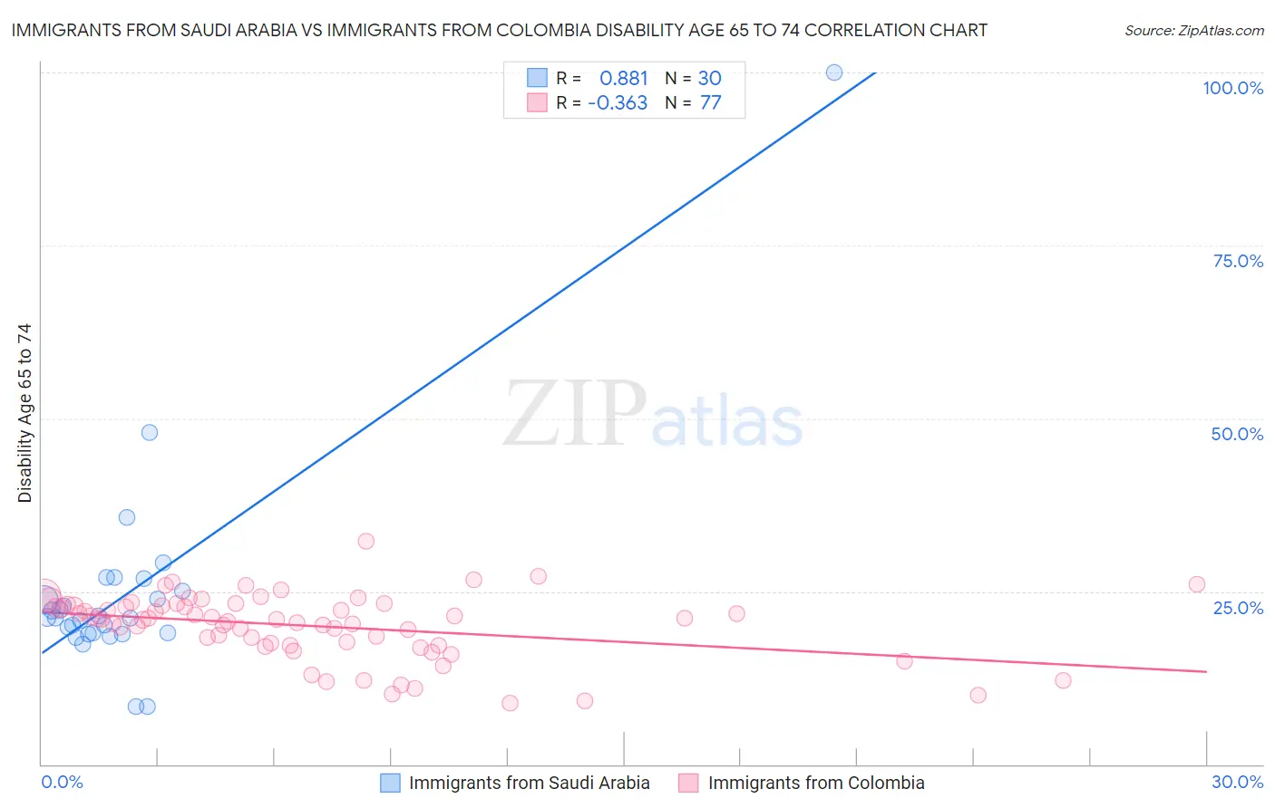 Immigrants from Saudi Arabia vs Immigrants from Colombia Disability Age 65 to 74