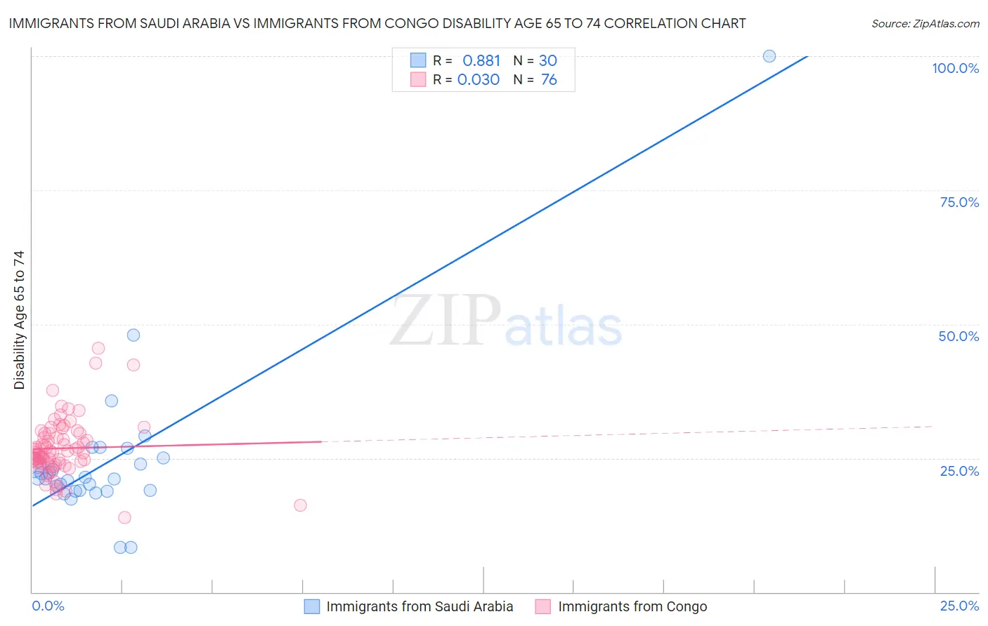 Immigrants from Saudi Arabia vs Immigrants from Congo Disability Age 65 to 74