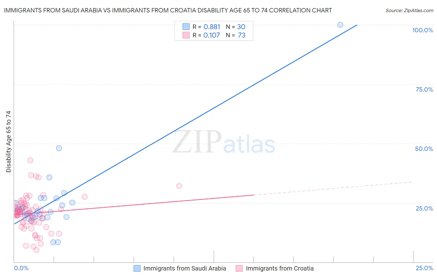 Immigrants from Saudi Arabia vs Immigrants from Croatia Disability Age 65 to 74