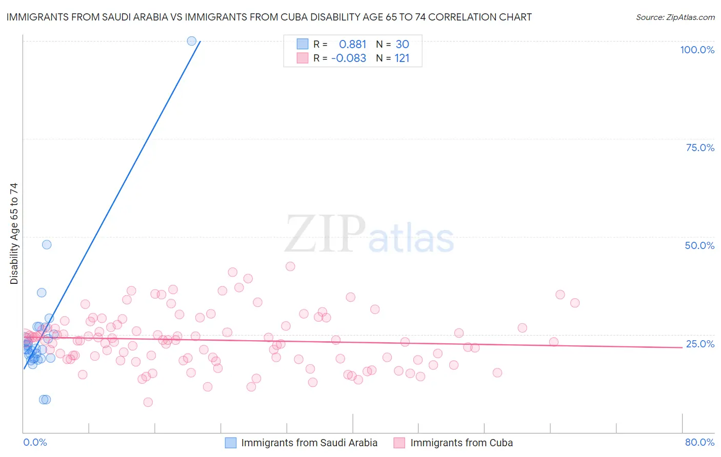 Immigrants from Saudi Arabia vs Immigrants from Cuba Disability Age 65 to 74