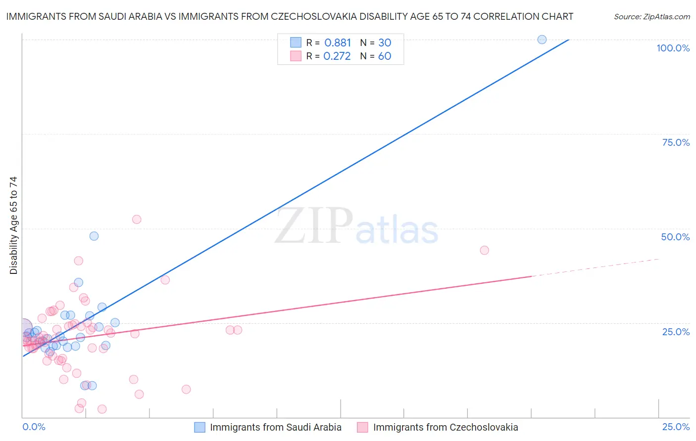 Immigrants from Saudi Arabia vs Immigrants from Czechoslovakia Disability Age 65 to 74