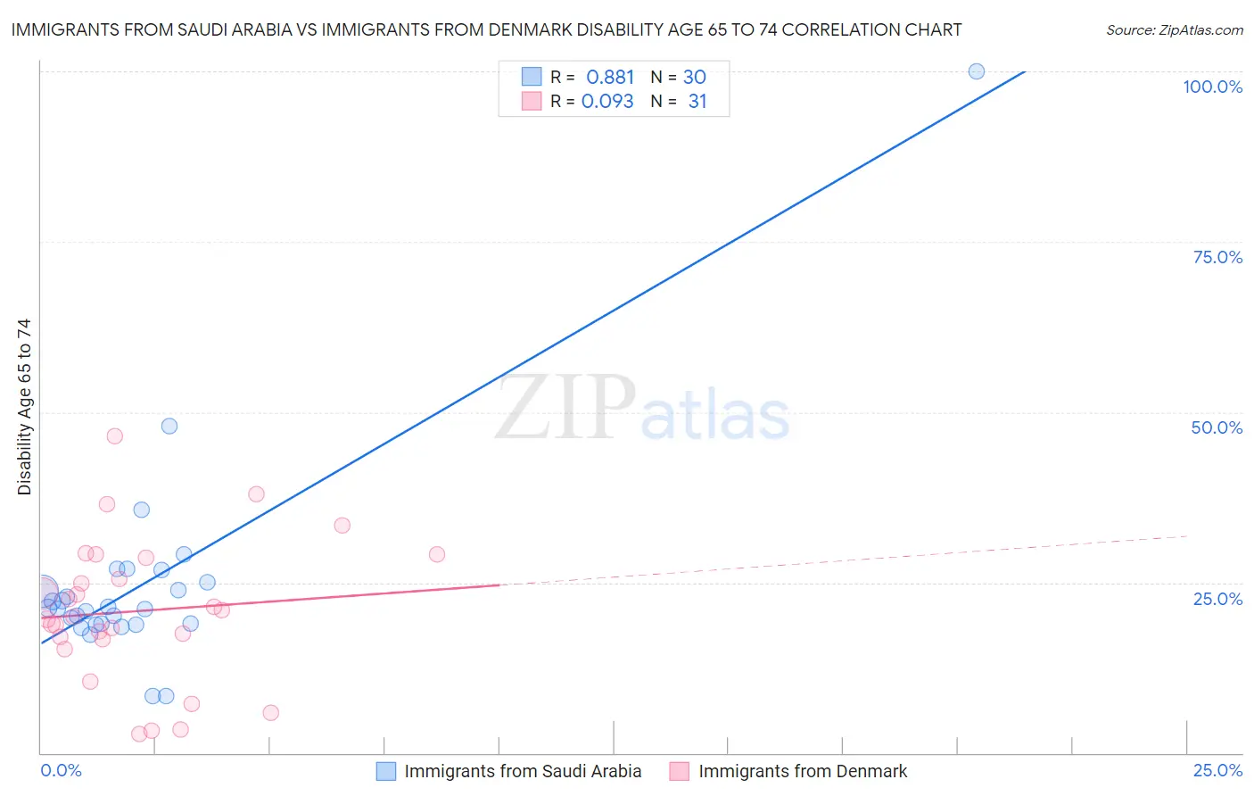 Immigrants from Saudi Arabia vs Immigrants from Denmark Disability Age 65 to 74