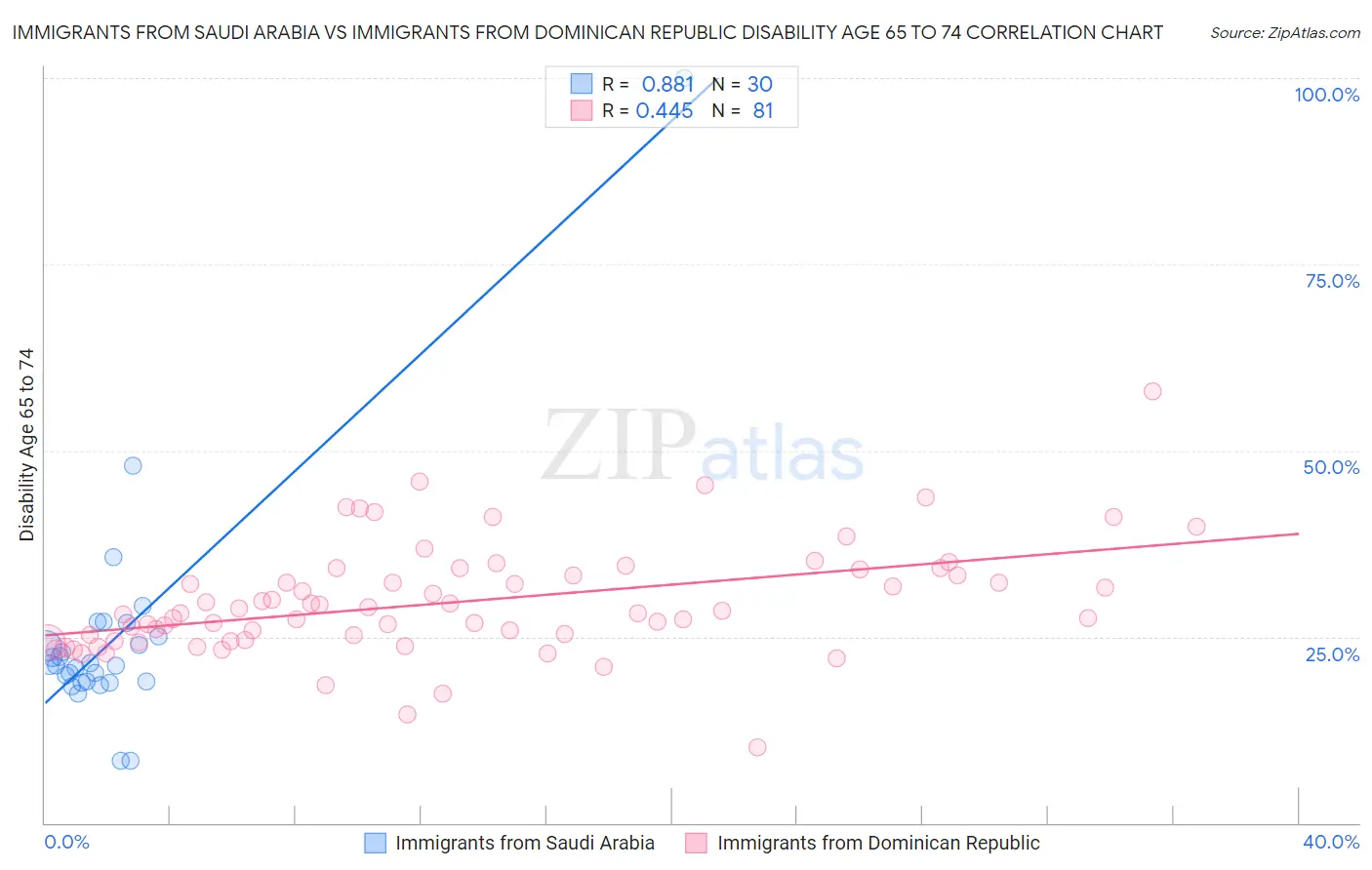 Immigrants from Saudi Arabia vs Immigrants from Dominican Republic Disability Age 65 to 74