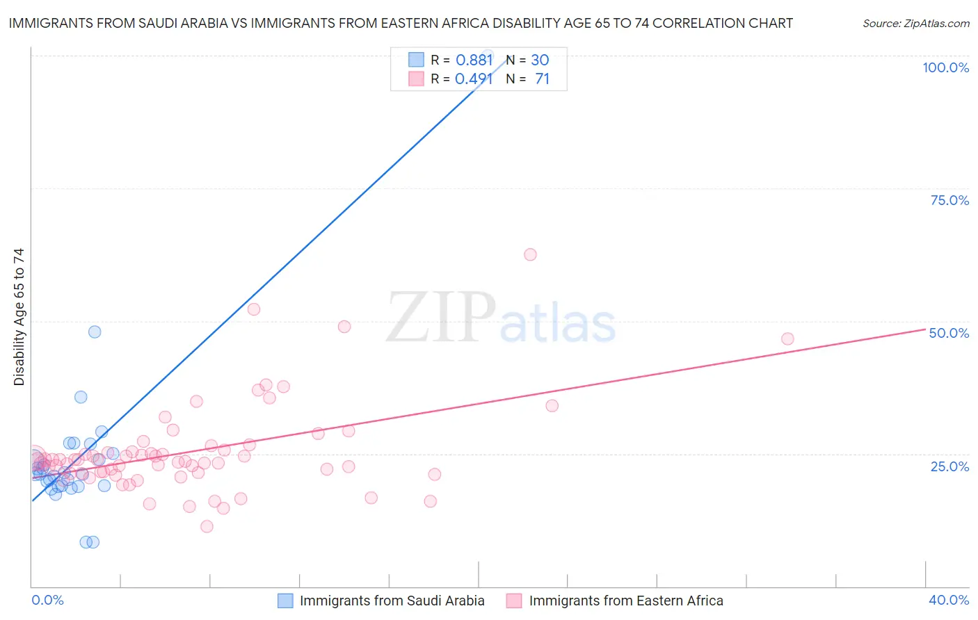 Immigrants from Saudi Arabia vs Immigrants from Eastern Africa Disability Age 65 to 74