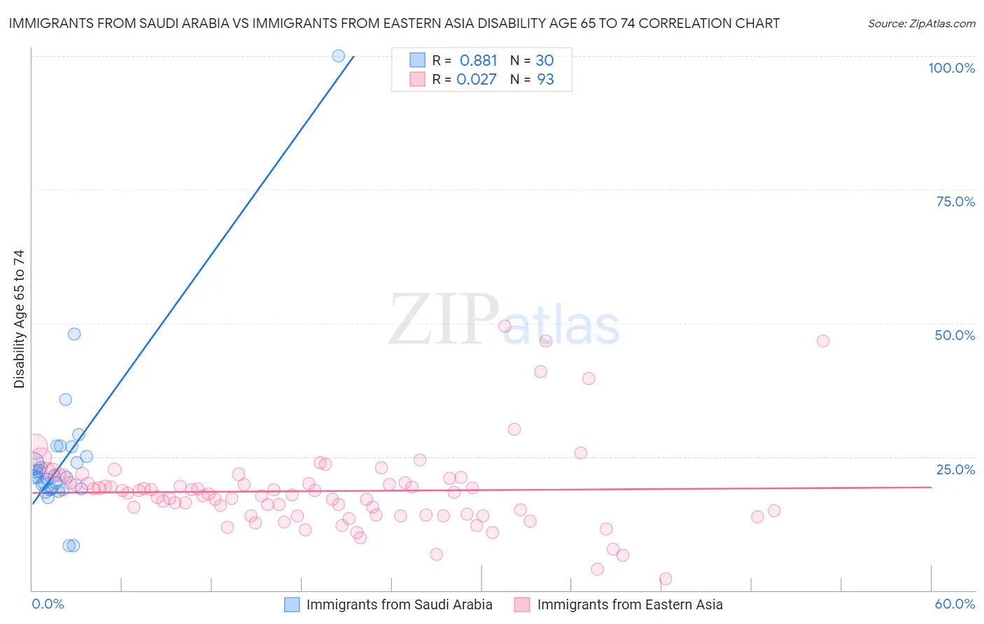 Immigrants from Saudi Arabia vs Immigrants from Eastern Asia Disability Age 65 to 74