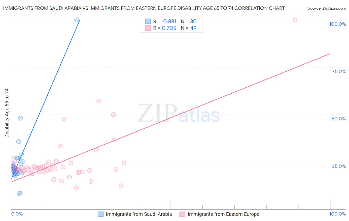 Immigrants from Saudi Arabia vs Immigrants from Eastern Europe Disability Age 65 to 74