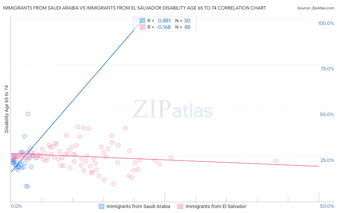 Immigrants from Saudi Arabia vs Immigrants from El Salvador Disability Age 65 to 74